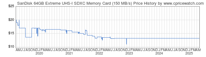 Price History Graph for SanDisk 64GB Extreme UHS-I SDXC Memory Card (150 MB/s)