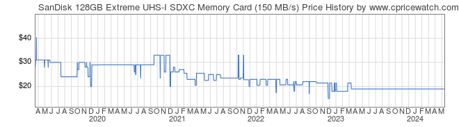 Price History Graph for SanDisk 128GB Extreme UHS-I SDXC Memory Card (150 MB/s)