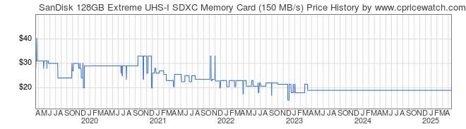 Price History Graph for SanDisk 128GB Extreme UHS-I SDXC Memory Card (150 MB/s)