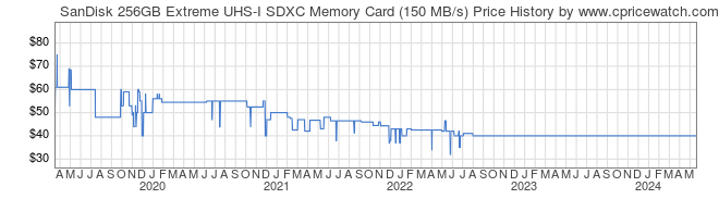 Price History Graph for SanDisk 256GB Extreme UHS-I SDXC Memory Card (150 MB/s)