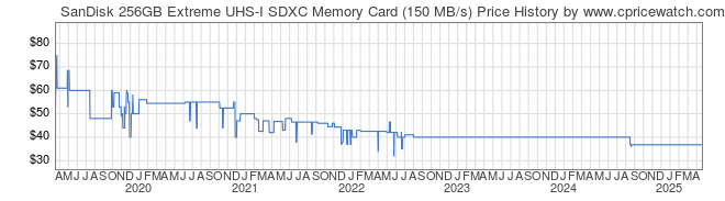 Price History Graph for SanDisk 256GB Extreme UHS-I SDXC Memory Card (150 MB/s)