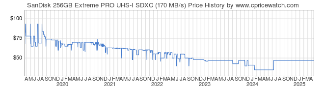 Price History Graph for SanDisk 256GB Extreme PRO UHS-I SDXC (170 MB/s)