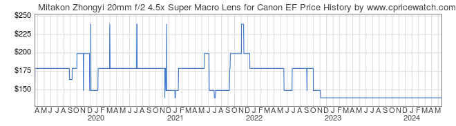 Price History Graph for Mitakon Zhongyi 20mm f/2 4.5x Super Macro Lens for Canon EF