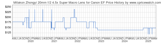 Price History Graph for Mitakon Zhongyi 20mm f/2 4.5x Super Macro Lens for Canon EF