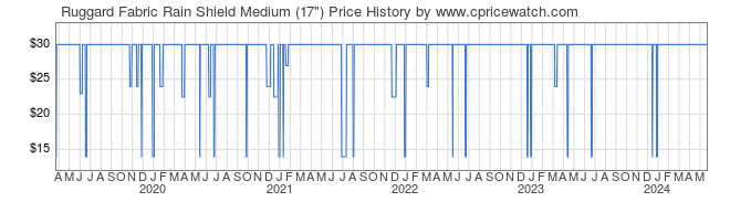 Price History Graph for Ruggard Fabric Rain Shield Medium (17