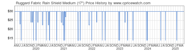Price History Graph for Ruggard Fabric Rain Shield Medium (17