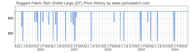 Price History Graph for Ruggard Fabric Rain Shield Large (23