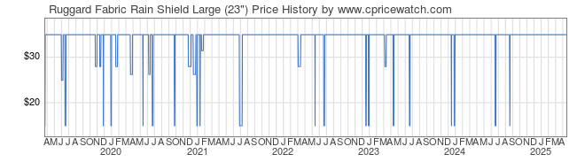 Price History Graph for Ruggard Fabric Rain Shield Large (23