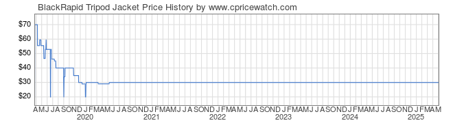 Price History Graph for BlackRapid Tripod Jacket