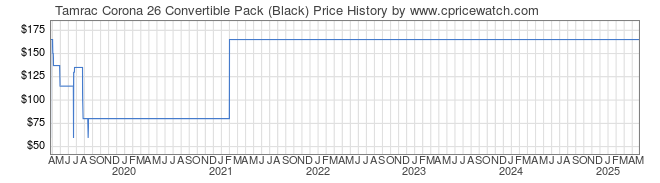 Price History Graph for Tamrac Corona 26 Convertible Pack (Black)