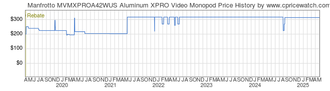 Price History Graph for Manfrotto MVMXPROA42WUS Aluminum XPRO Video Monopod