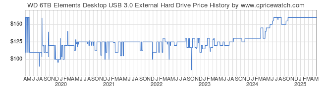 Price History Graph for WD 6TB Elements Desktop USB 3.0 External Hard Drive