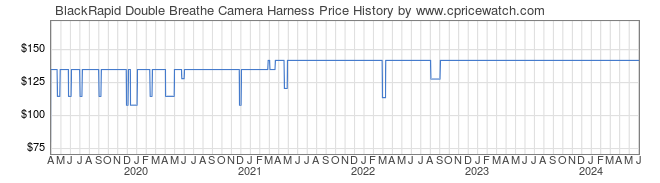 Price History Graph for BlackRapid Double Breathe Camera Harness