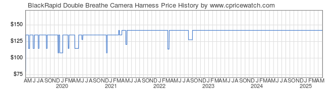 Price History Graph for BlackRapid Double Breathe Camera Harness