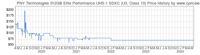 Price History Graph for PNY Technologies 512GB Elite Performance UHS-1 SDXC (U3, Class 10)