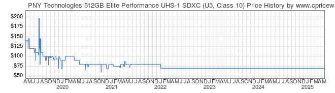 Price History Graph for PNY Technologies 512GB Elite Performance UHS-1 SDXC (U3, Class 10)