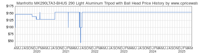 Price History Graph for Manfrotto MK290LTA3-BHUS 290 Light Aluminum Tripod with Ball Head