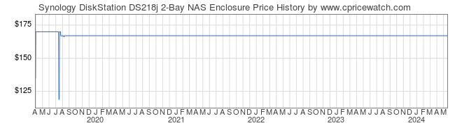 Price History Graph for Synology DiskStation DS218j 2-Bay NAS Enclosure