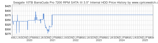 Price History Graph for Seagate 10TB BarraCuda Pro 7200 RPM SATA III 3.5