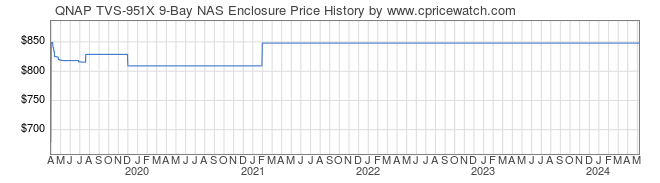Price History Graph for QNAP TVS-951X 9-Bay NAS Enclosure