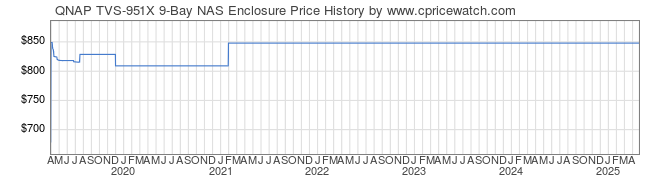 Price History Graph for QNAP TVS-951X 9-Bay NAS Enclosure