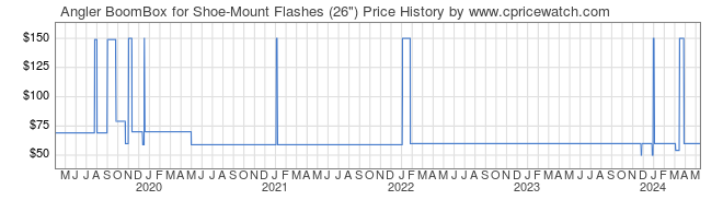 Price History Graph for Angler BoomBox for Shoe-Mount Flashes (26