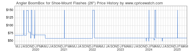 Price History Graph for Angler BoomBox for Shoe-Mount Flashes (26