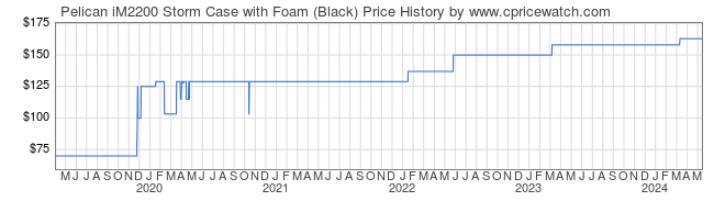 Price History Graph for Pelican iM2200 Storm Case with Foam (Black)