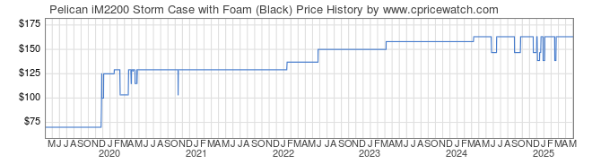 Price History Graph for Pelican iM2200 Storm Case with Foam (Black)