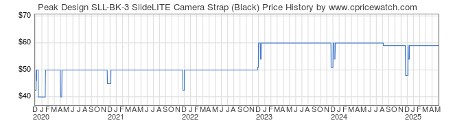 Price History Graph for Peak Design SLL-BK-3 SlideLITE Camera Strap (Black)