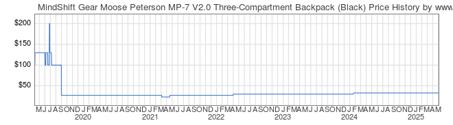 Price History Graph for MindShift Gear Moose Peterson MP-7 V2.0 Three-Compartment Backpack (Black)