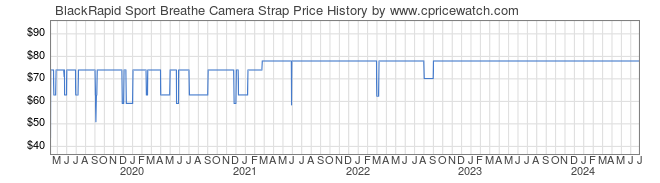 Price History Graph for BlackRapid Sport Breathe Camera Strap