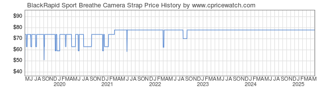 Price History Graph for BlackRapid Sport Breathe Camera Strap