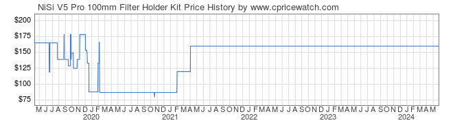 Price History Graph for NiSi V5 Pro 100mm Filter Holder Kit