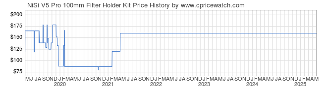 Price History Graph for NiSi V5 Pro 100mm Filter Holder Kit