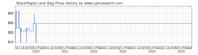 Price History Graph for BlackRapid Lens Bag