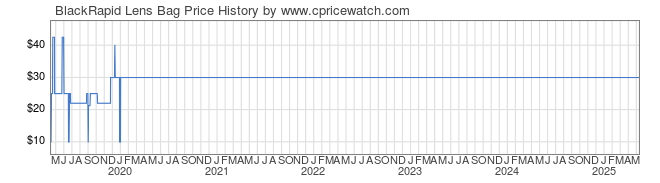 Price History Graph for BlackRapid Lens Bag