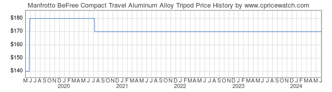 Price History Graph for Manfrotto BeFree Compact Travel Aluminum Alloy Tripod