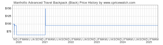 Price History Graph for Manfrotto Advanced Travel Backpack (Black)