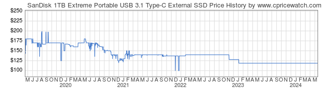 Price History Graph for SanDisk 1TB Extreme Portable USB 3.1 Type-C External SSD