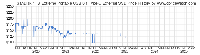 Price History Graph for SanDisk 1TB Extreme Portable USB 3.1 Type-C External SSD