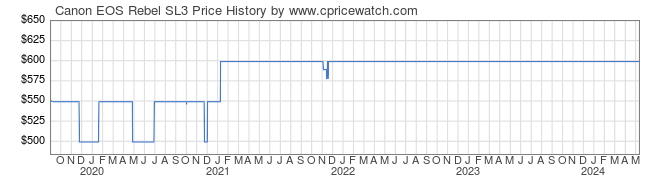 Price History Graph for Canon EOS Rebel SL3