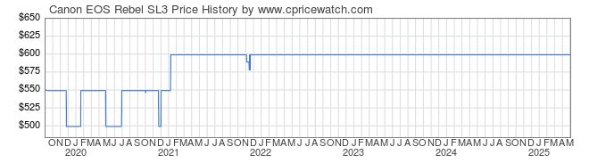 Price History Graph for Canon EOS Rebel SL3