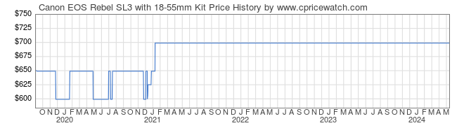 Price History Graph for Canon EOS Rebel SL3 with 18-55mm Kit