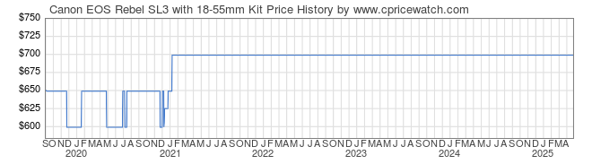 Price History Graph for Canon EOS Rebel SL3 with 18-55mm Kit