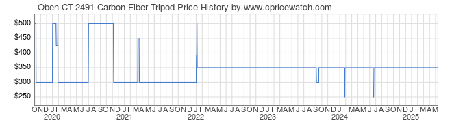 Price History Graph for Oben CT-2491 Carbon Fiber Tripod