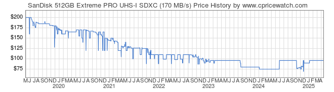 Price History Graph for SanDisk 512GB Extreme PRO UHS-I SDXC (170 MB/s)