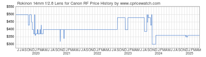 Price History Graph for Rokinon 14mm f/2.8 Lens for Canon RF