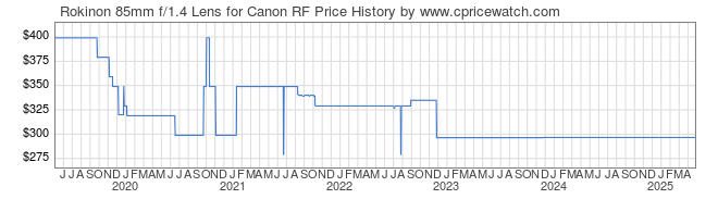 Price History Graph for Rokinon 85mm f/1.4 Lens for Canon RF