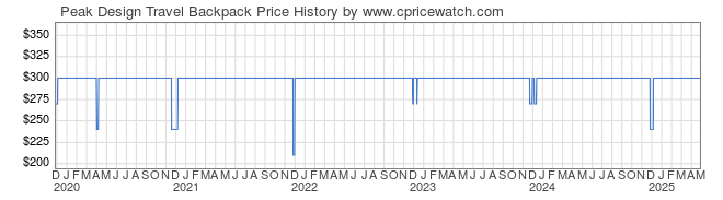 Price History Graph for Peak Design Travel Backpack